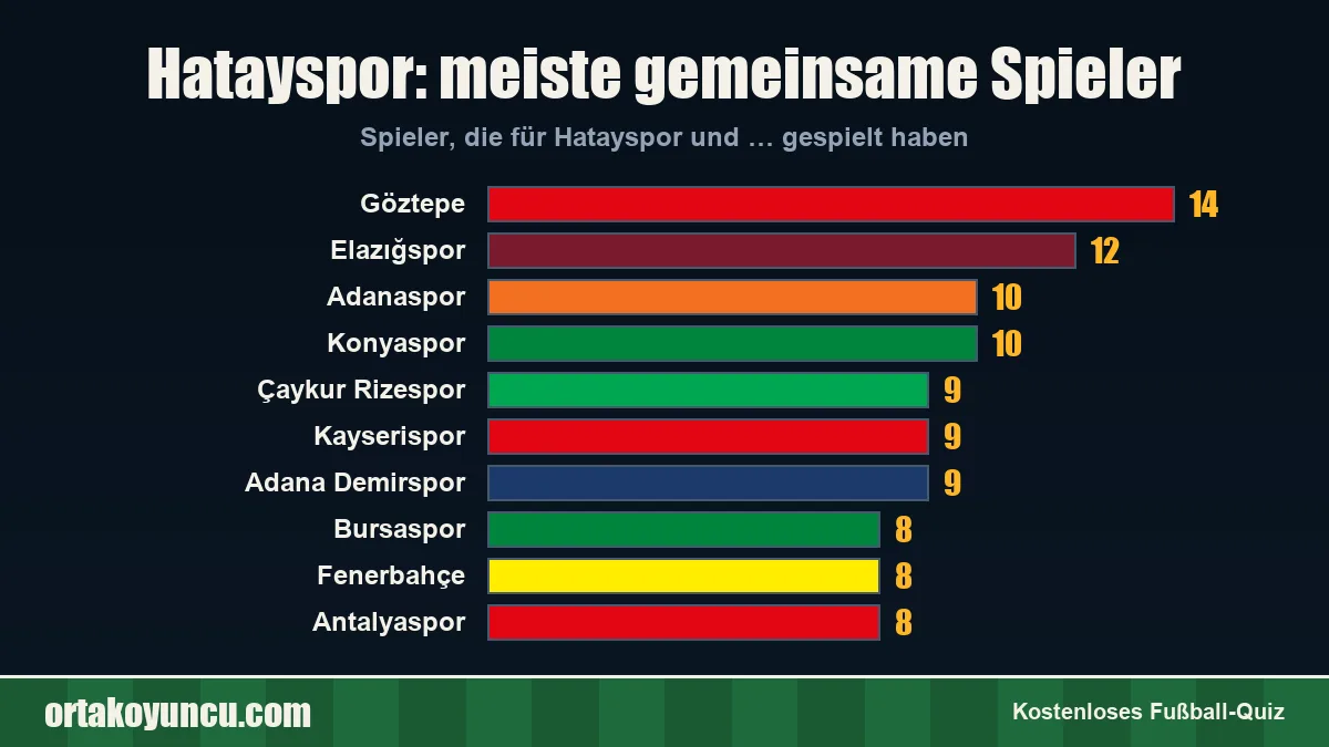 Hatayspor: Mit welchen Vereinen gibt es gemeinsame Spieler?