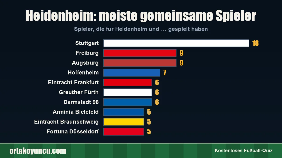 Heidenheim: Mit welchen Vereinen gibt es gemeinsame Spieler?