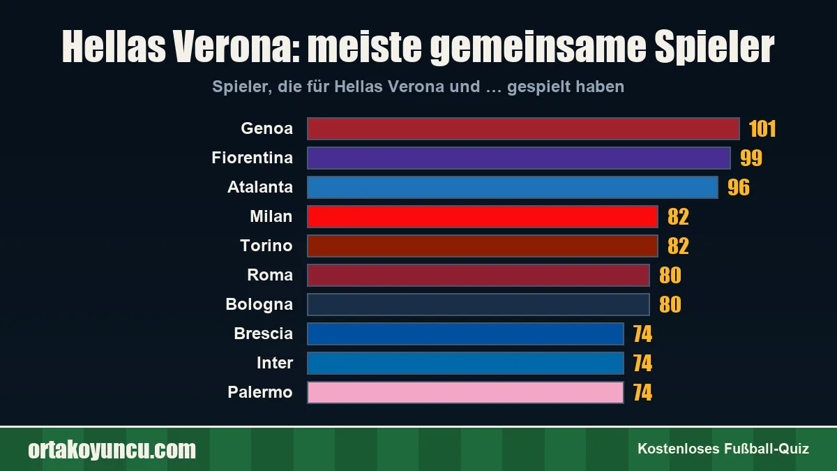 Hellas Verona: Mit welchen Vereinen gibt es gemeinsame Spieler?