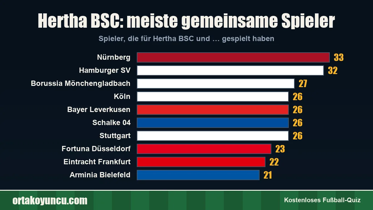Hertha BSC: Mit welchen Vereinen gibt es gemeinsame Spieler?