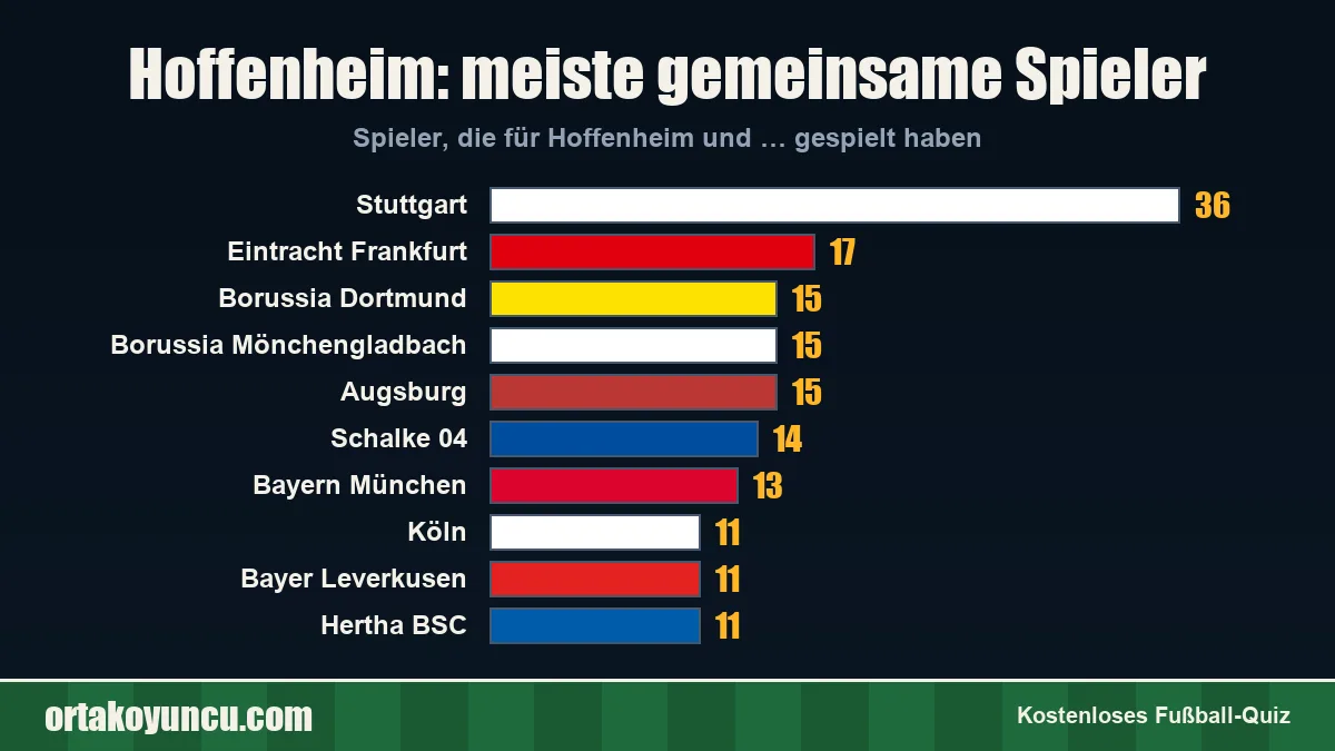 Hoffenheim: Mit welchen Vereinen gibt es gemeinsame Spieler?