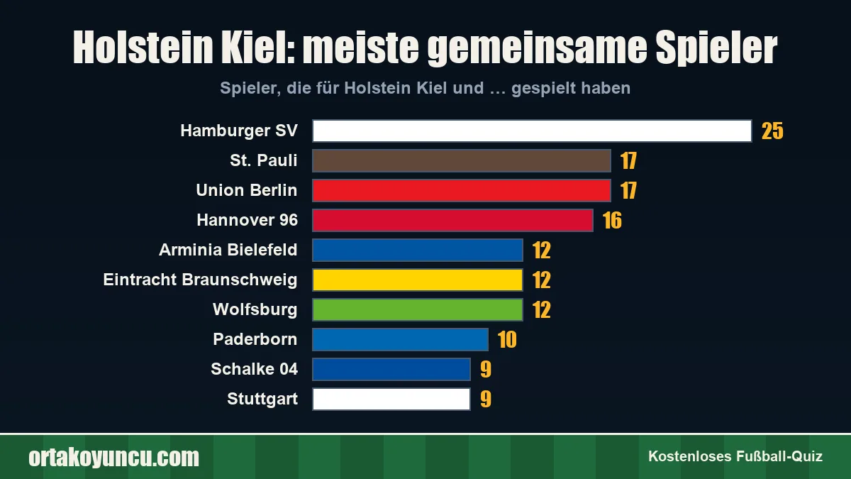 Holstein Kiel: Mit welchen Vereinen gibt es gemeinsame Spieler?