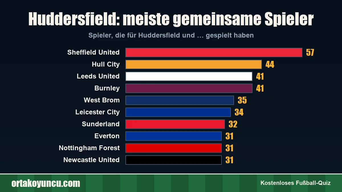 Huddersfield: Mit welchen Vereinen gibt es gemeinsame Spieler?
