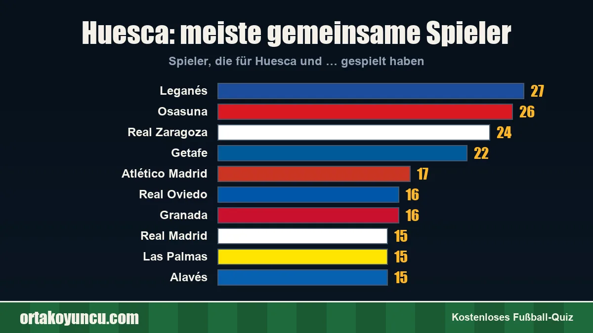 Huesca: Mit welchen Vereinen gibt es gemeinsame Spieler?