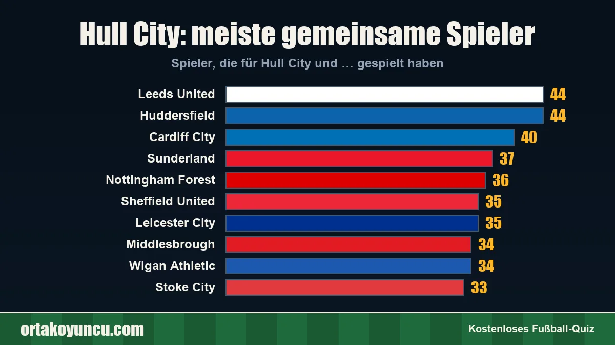 Hull City: Mit welchen Vereinen gibt es gemeinsame Spieler?