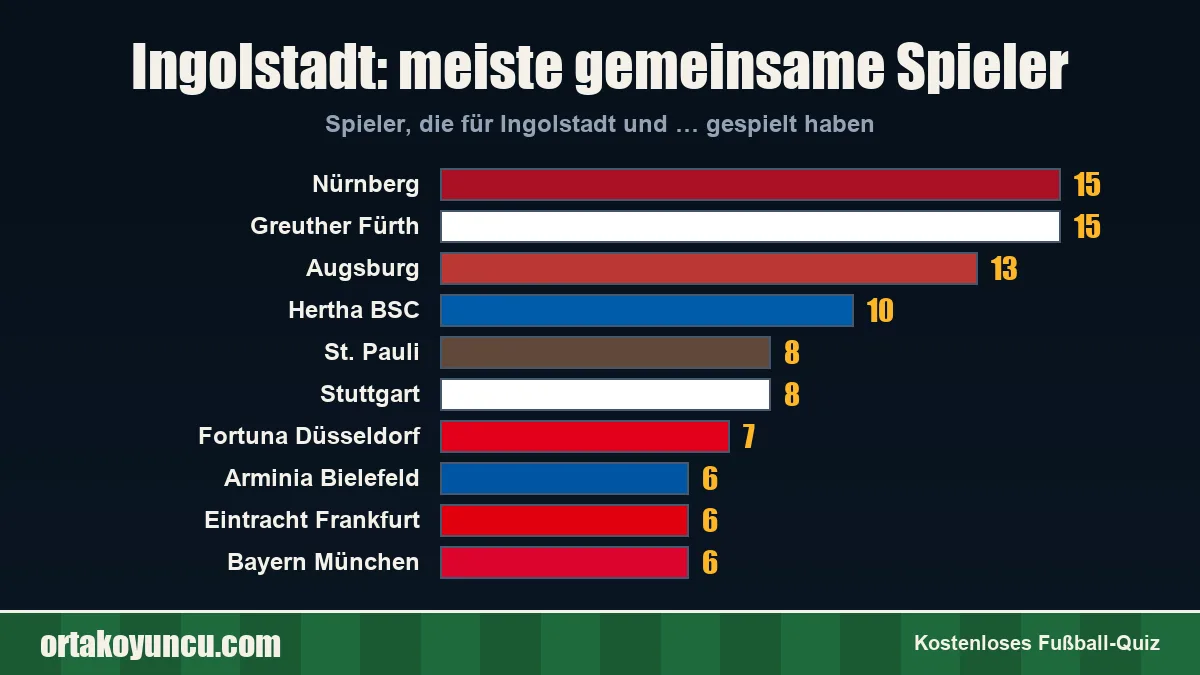 Ingolstadt: Mit welchen Vereinen gibt es gemeinsame Spieler?