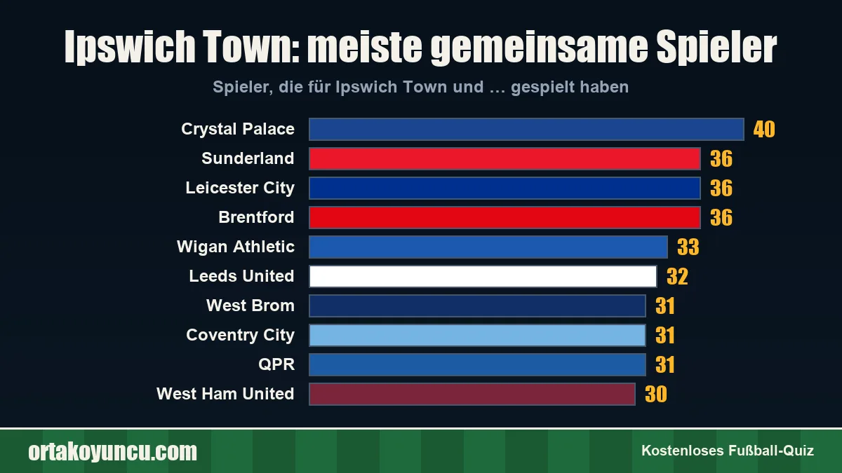 Ipswich Town: Mit welchen Vereinen gibt es gemeinsame Spieler?