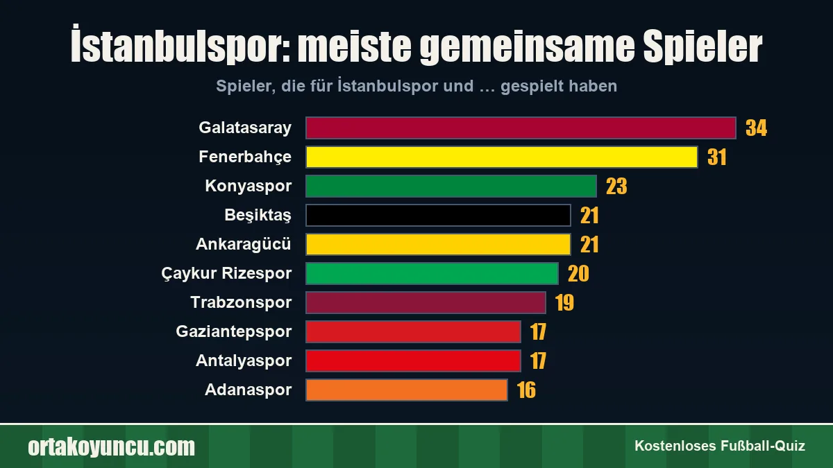 İstanbulspor: Mit welchen Vereinen gibt es gemeinsame Spieler?