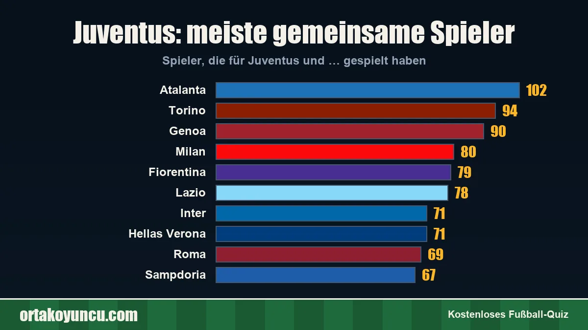 Juventus: Mit welchen Vereinen gibt es gemeinsame Spieler?