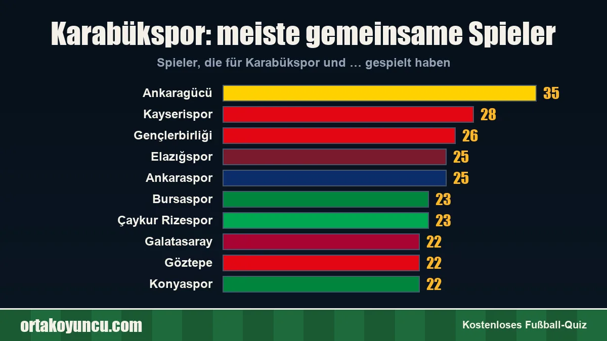 Karabükspor: Mit welchen Vereinen gibt es gemeinsame Spieler?