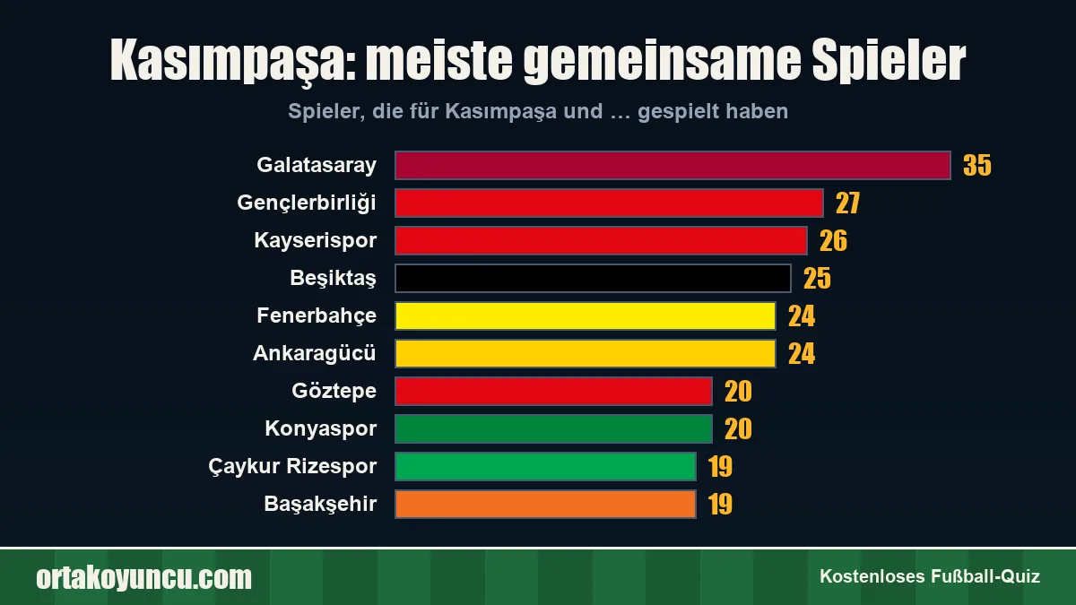 Kasımpaşa: Mit welchen Vereinen gibt es gemeinsame Spieler?