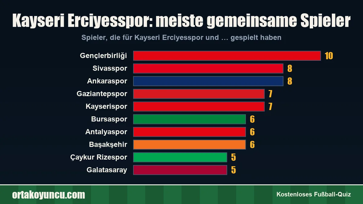 Kayseri Erciyesspor: Mit welchen Vereinen gibt es gemeinsame Spieler?