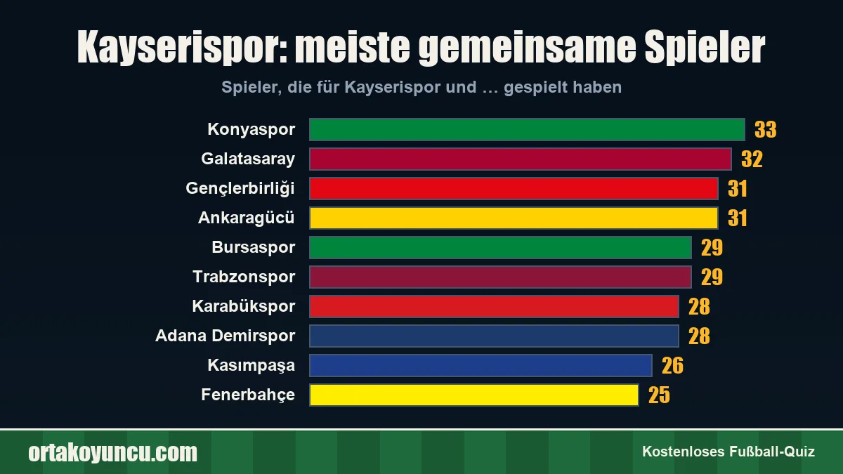 Kayserispor: Mit welchen Vereinen gibt es gemeinsame Spieler?