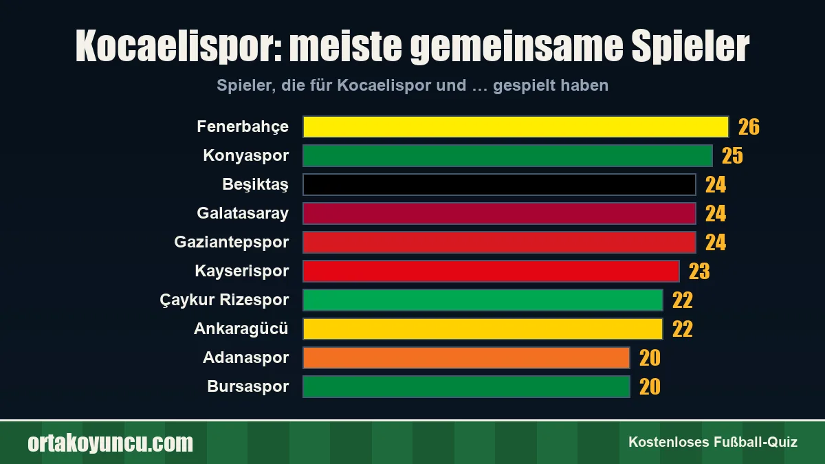Kocaelispor: Mit welchen Vereinen gibt es gemeinsame Spieler?