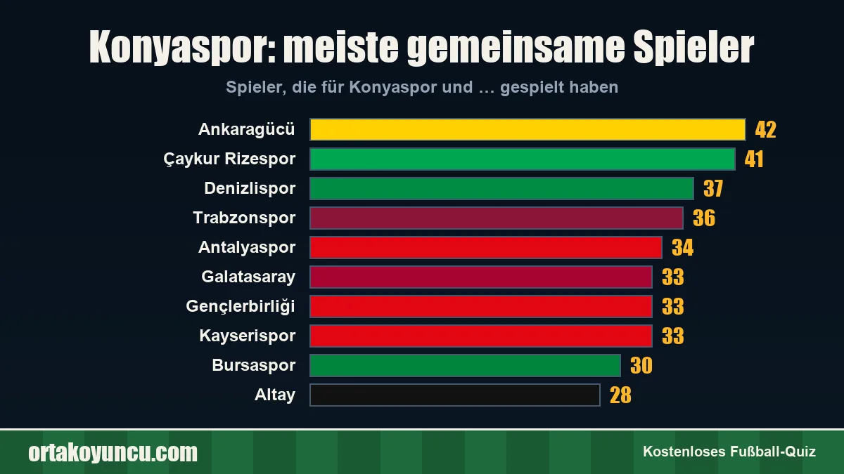 Konyaspor: Mit welchen Vereinen gibt es gemeinsame Spieler?