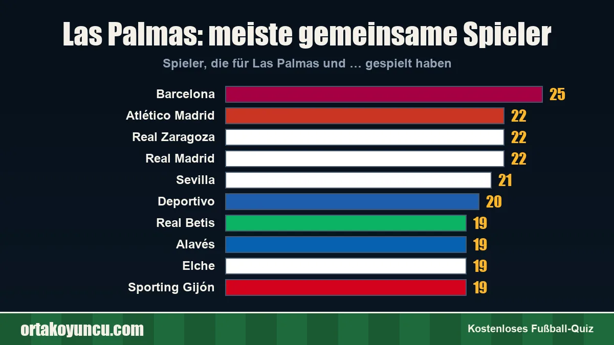 Las Palmas: Mit welchen Vereinen gibt es gemeinsame Spieler?