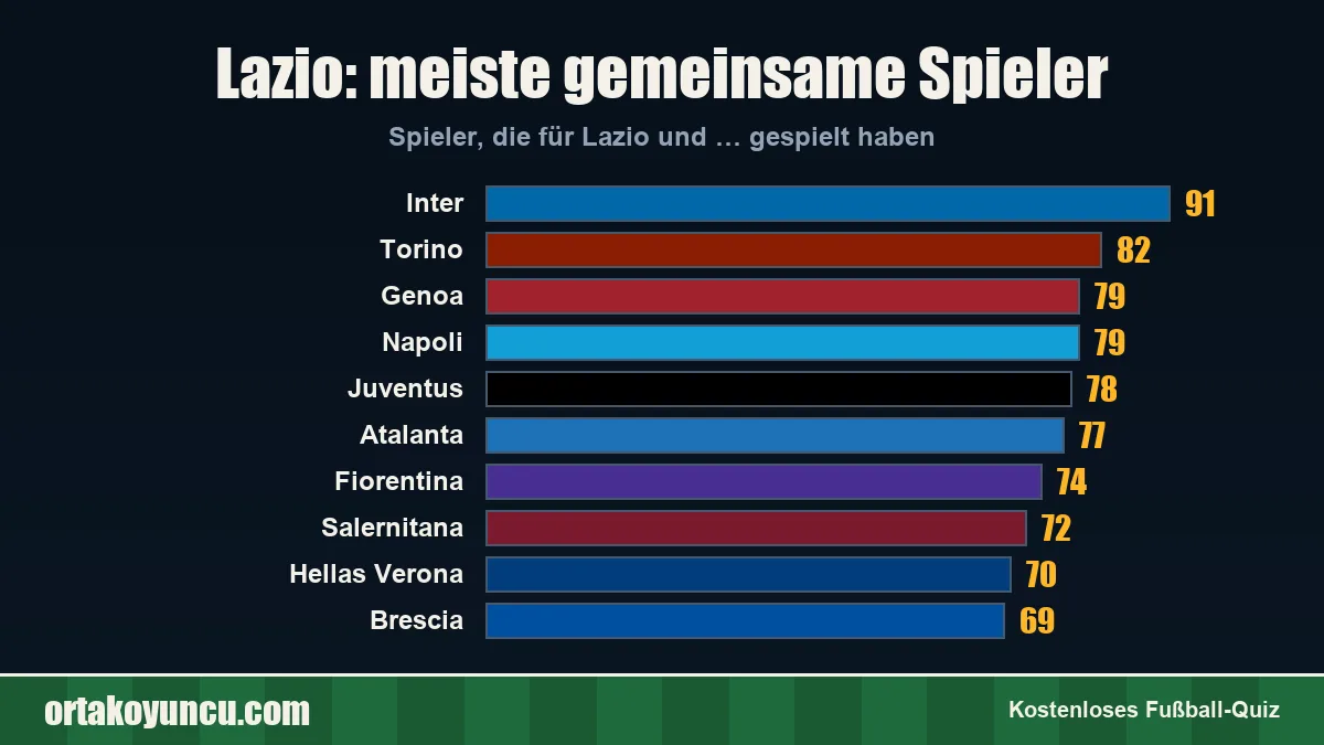 Lazio: Mit welchen Vereinen gibt es gemeinsame Spieler?
