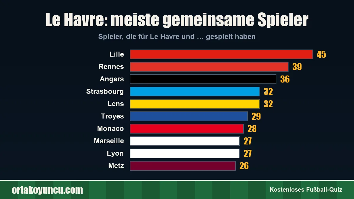 Le Havre: Mit welchen Vereinen gibt es gemeinsame Spieler?