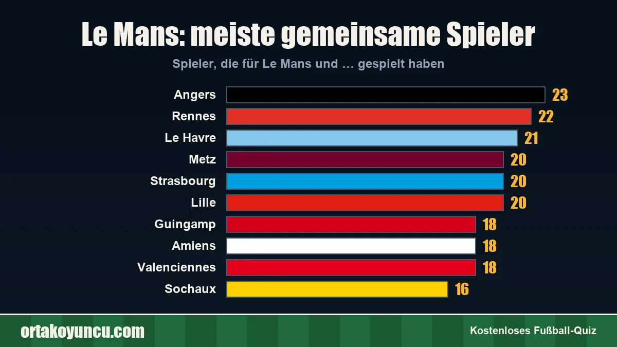 Le Mans: Mit welchen Vereinen gibt es gemeinsame Spieler?