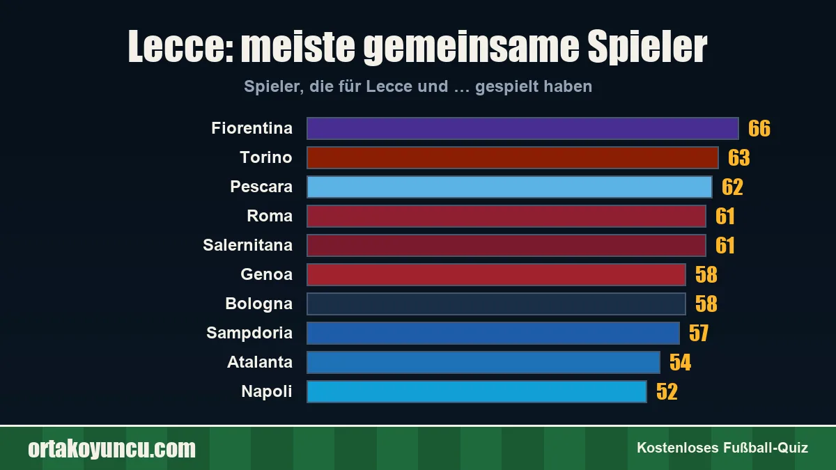 Lecce: Mit welchen Vereinen gibt es gemeinsame Spieler?