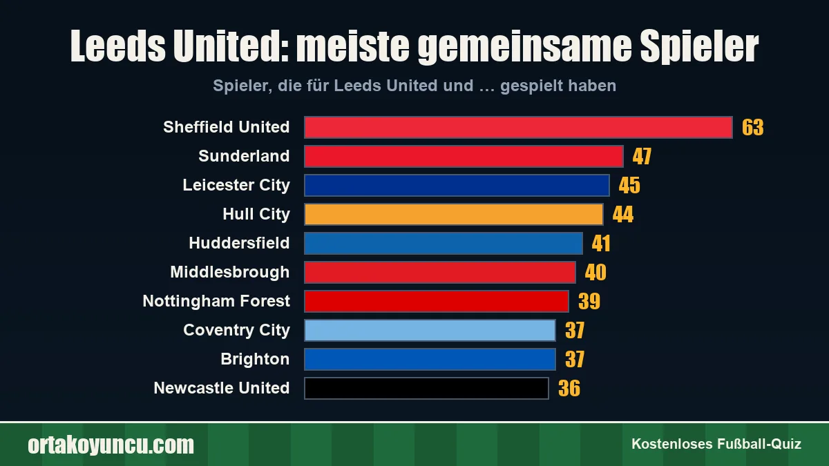 Leeds United: Mit welchen Vereinen gibt es gemeinsame Spieler?