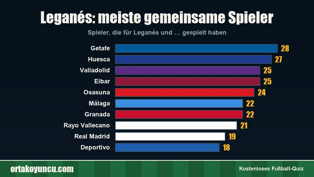 Leganés: Mit welchen Vereinen gibt es gemeinsame Spieler?