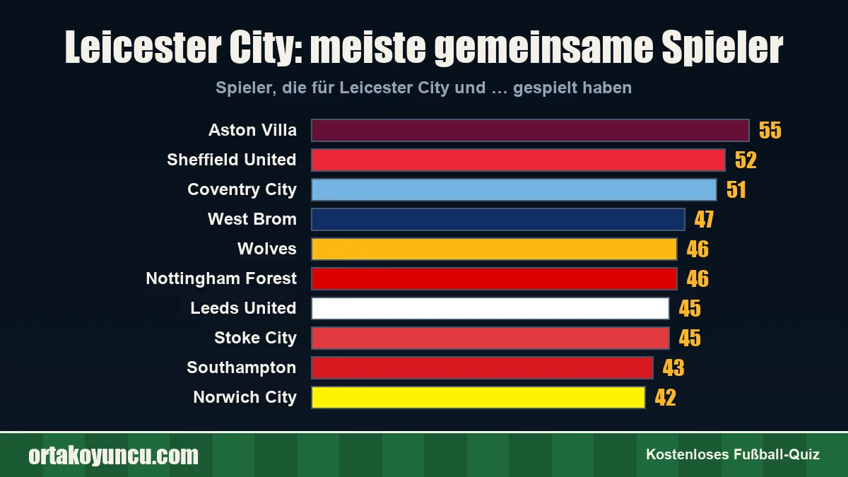 Leicester City: Mit welchen Vereinen gibt es gemeinsame Spieler?
