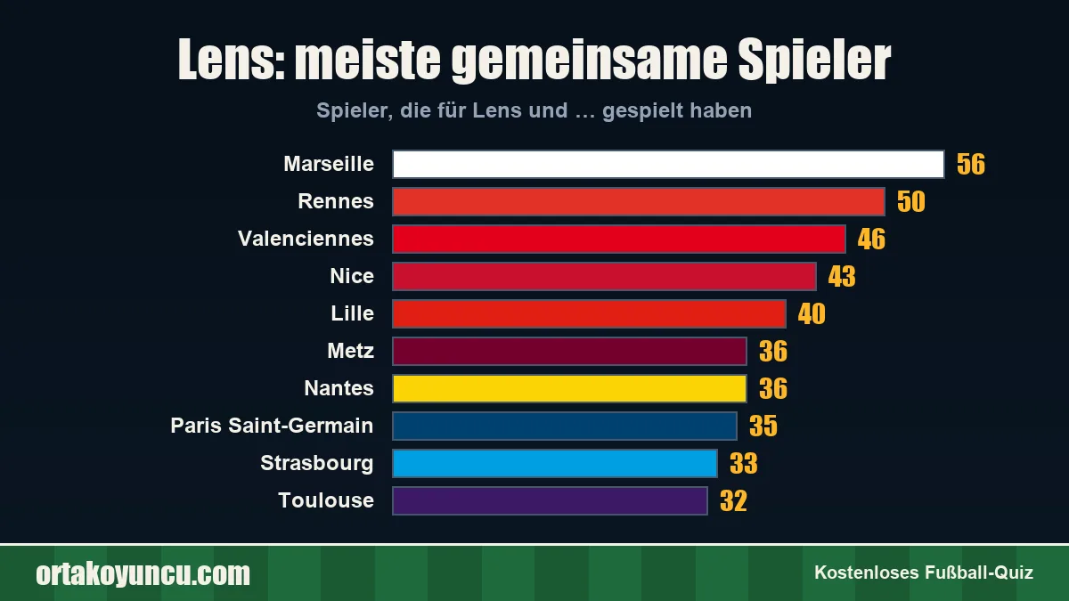 Lens: Mit welchen Vereinen gibt es gemeinsame Spieler?