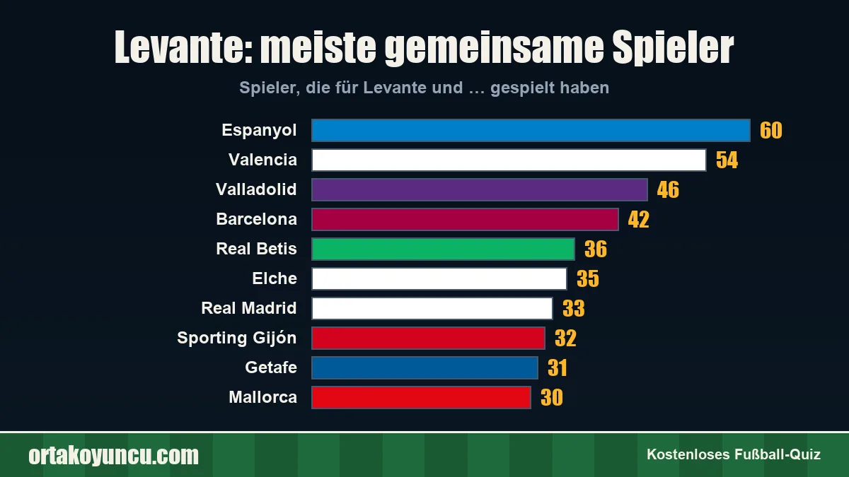 Levante: Mit welchen Vereinen gibt es gemeinsame Spieler?
