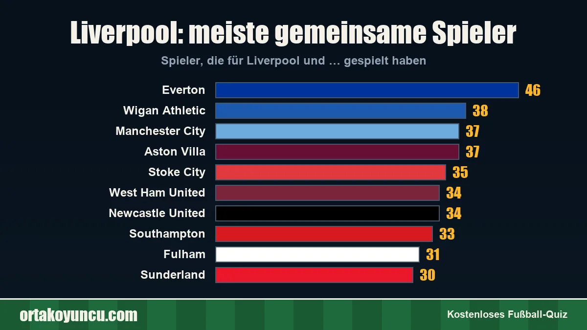 Liverpool: Mit welchen Vereinen gibt es gemeinsame Spieler?