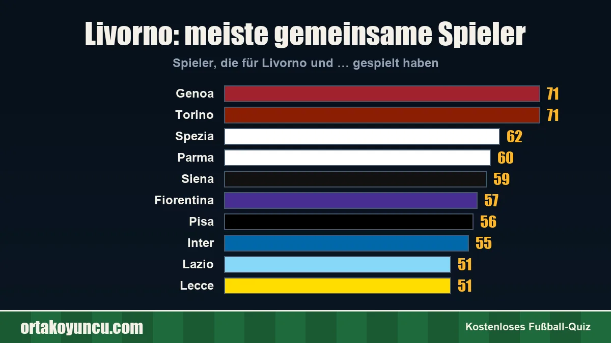 Livorno: Mit welchen Vereinen gibt es gemeinsame Spieler?