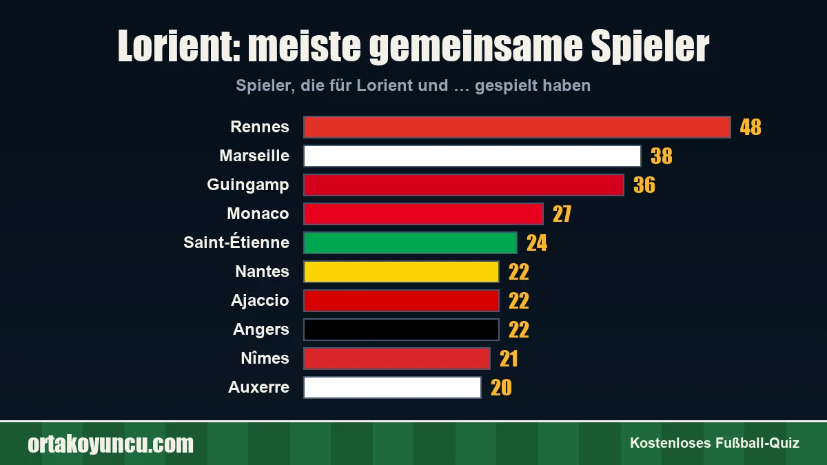Lorient: Mit welchen Vereinen gibt es gemeinsame Spieler?