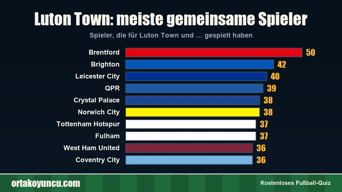 Luton Town: Mit welchen Vereinen gibt es gemeinsame Spieler?