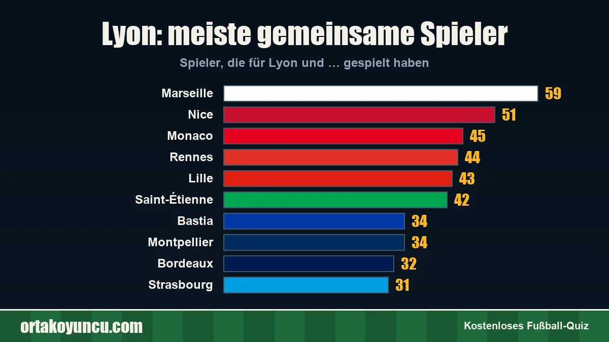 Lyon: Mit welchen Vereinen gibt es gemeinsame Spieler?