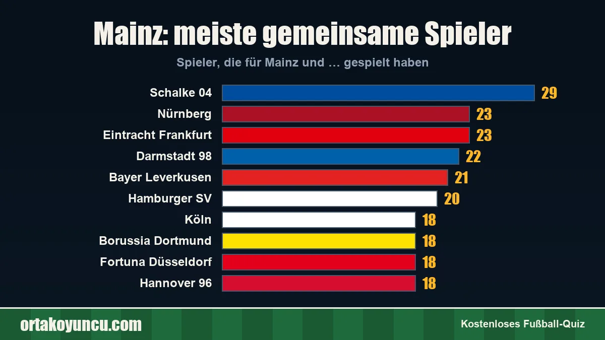Mainz: Mit welchen Vereinen gibt es gemeinsame Spieler?