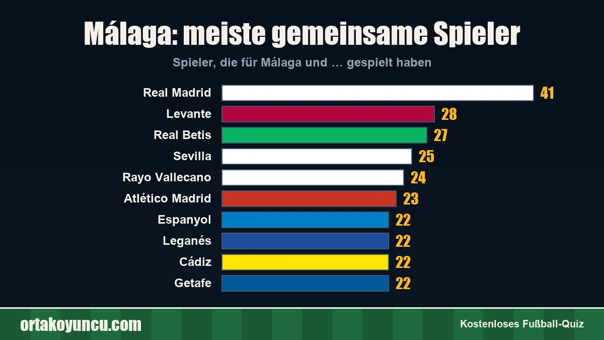 Málaga: Mit welchen Vereinen gibt es gemeinsame Spieler?
