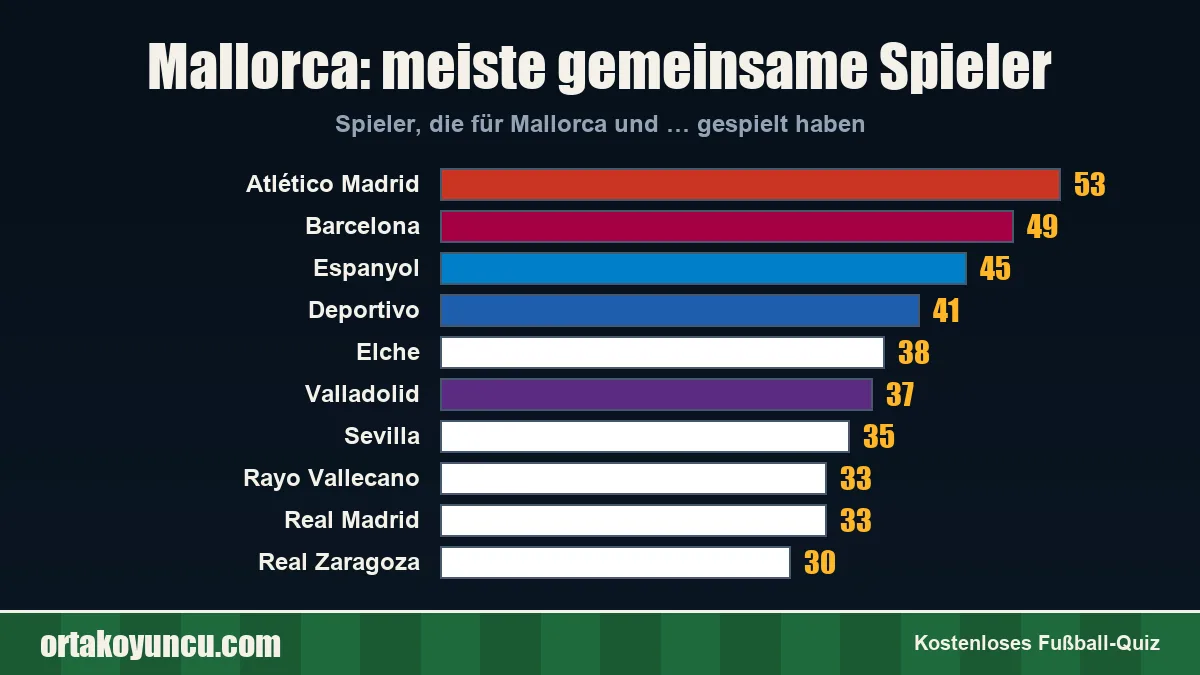 Mallorca: Mit welchen Vereinen gibt es gemeinsame Spieler?