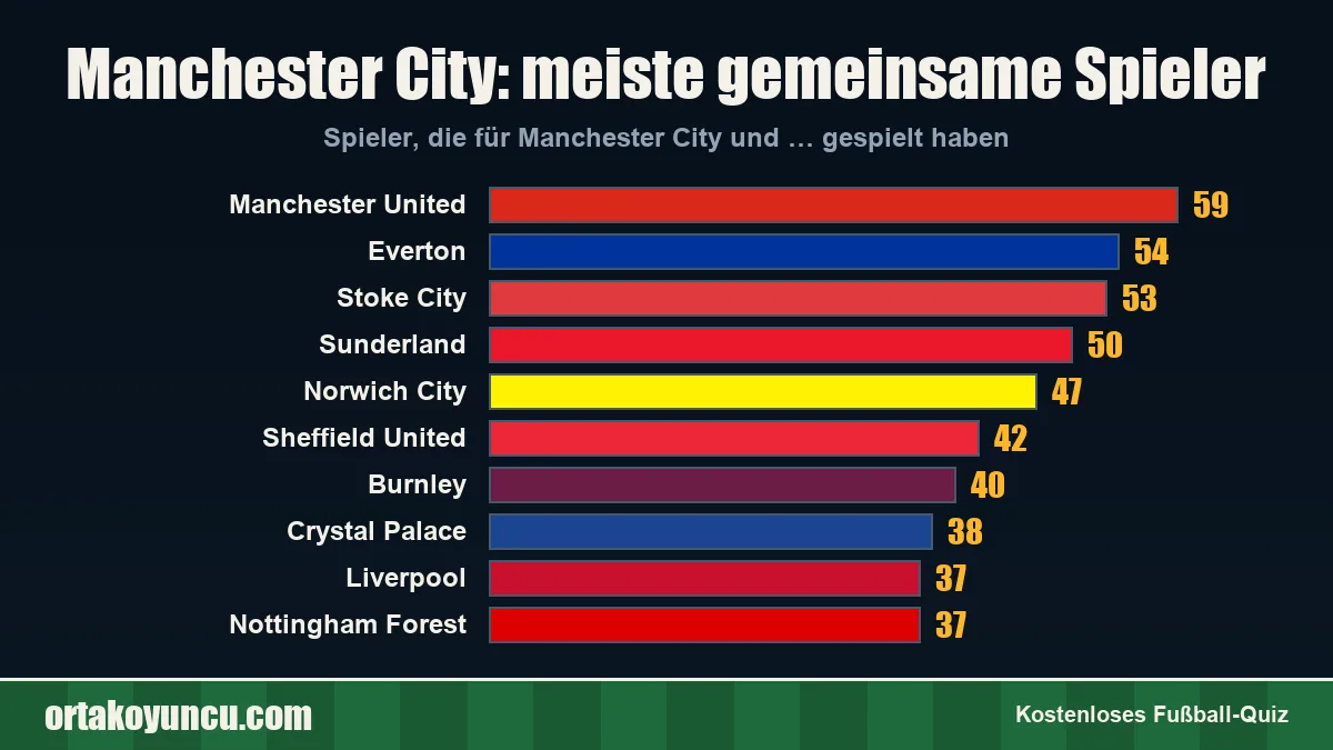 Manchester City: Mit welchen Vereinen gibt es gemeinsame Spieler?