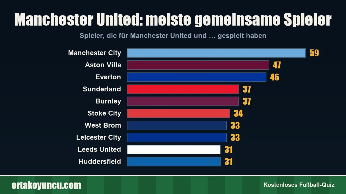 Manchester United: Mit welchen Vereinen gibt es gemeinsame Spieler?