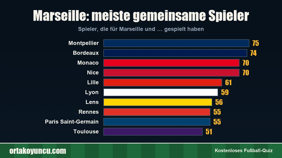 Marseille: Mit welchen Vereinen gibt es gemeinsame Spieler?