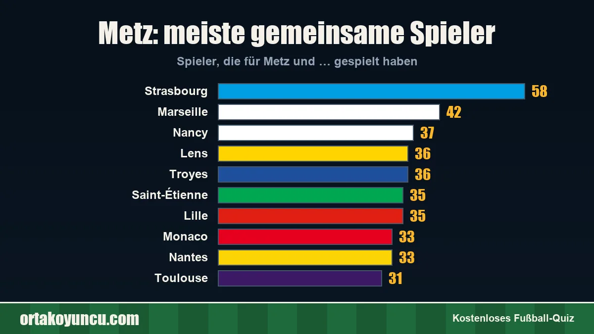 Metz: Mit welchen Vereinen gibt es gemeinsame Spieler?