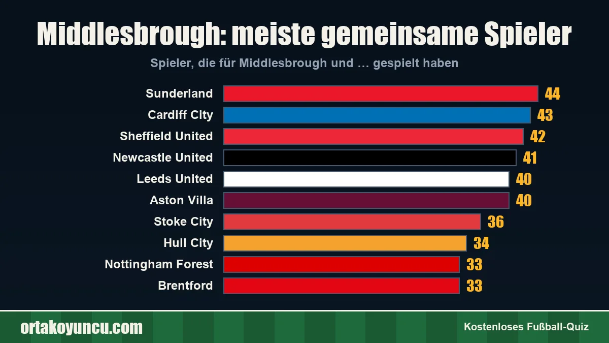 Middlesbrough: Mit welchen Vereinen gibt es gemeinsame Spieler?