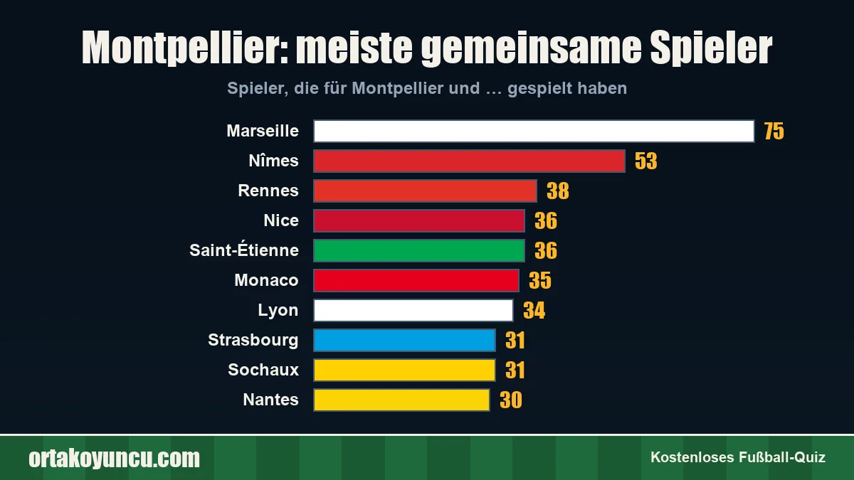 Montpellier: Mit welchen Vereinen gibt es gemeinsame Spieler?