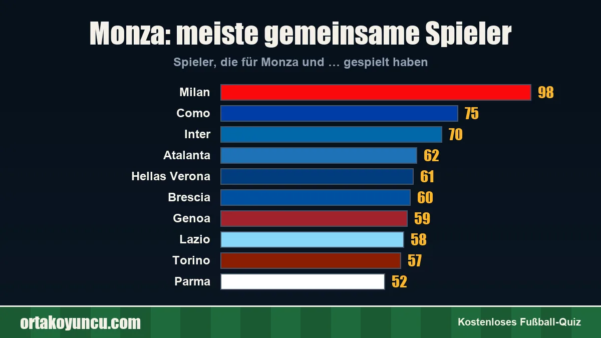 Monza: Mit welchen Vereinen gibt es gemeinsame Spieler?