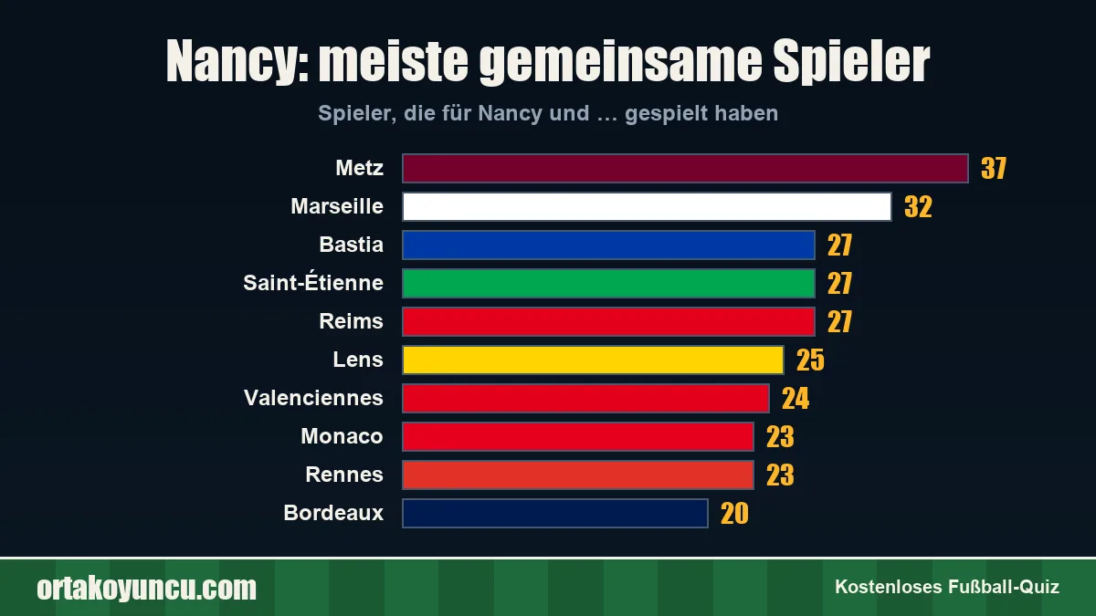 Nancy: Mit welchen Vereinen gibt es gemeinsame Spieler?