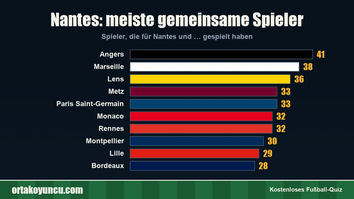Nantes: Mit welchen Vereinen gibt es gemeinsame Spieler?