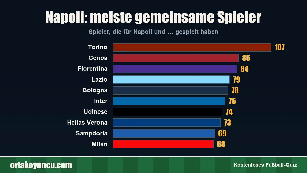 Napoli: Mit welchen Vereinen gibt es gemeinsame Spieler?