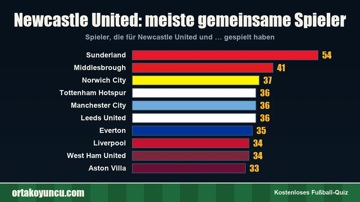 Newcastle United: Mit welchen Vereinen gibt es gemeinsame Spieler?