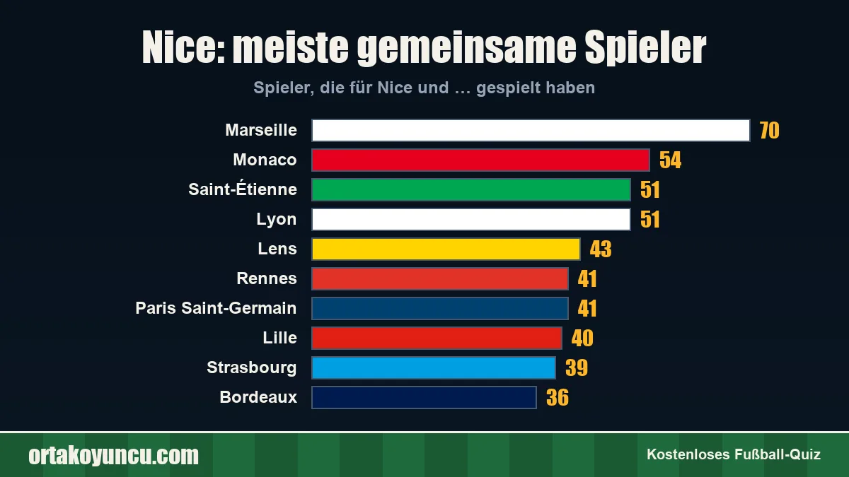 Nice: Mit welchen Vereinen gibt es gemeinsame Spieler?