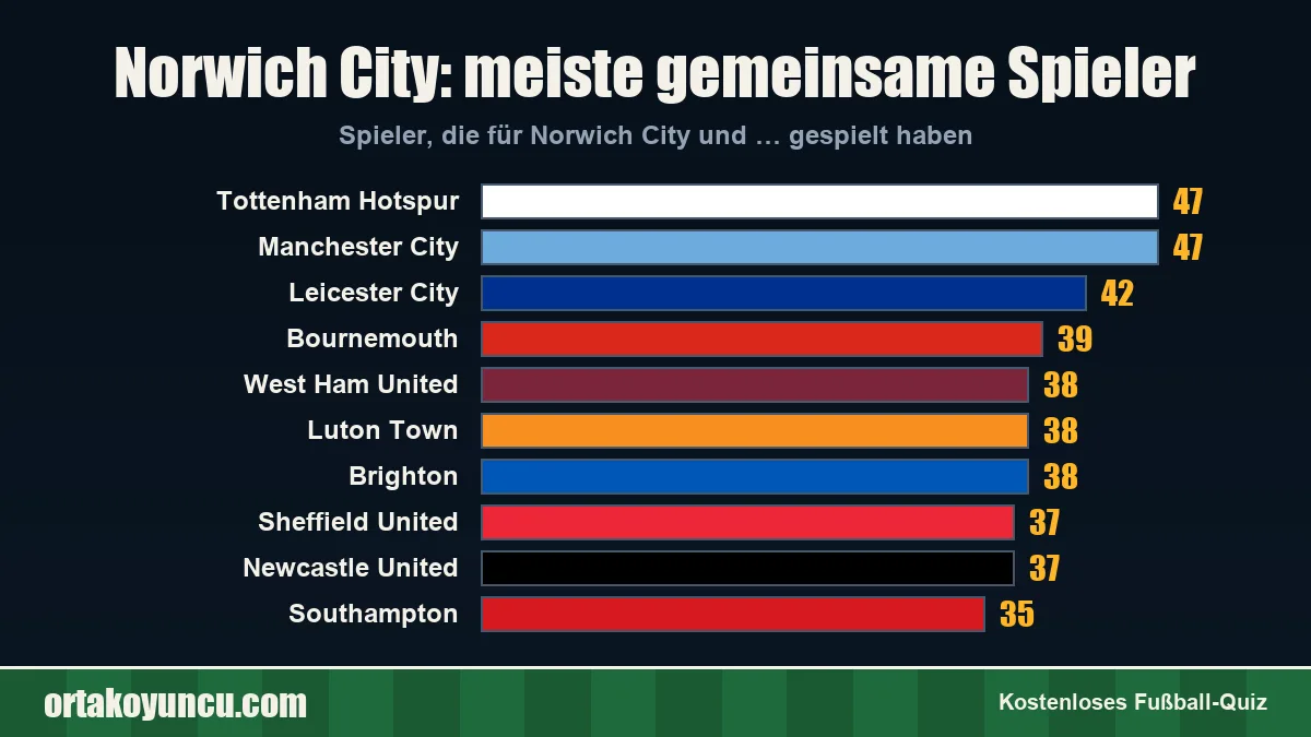 Norwich City: Mit welchen Vereinen gibt es gemeinsame Spieler?